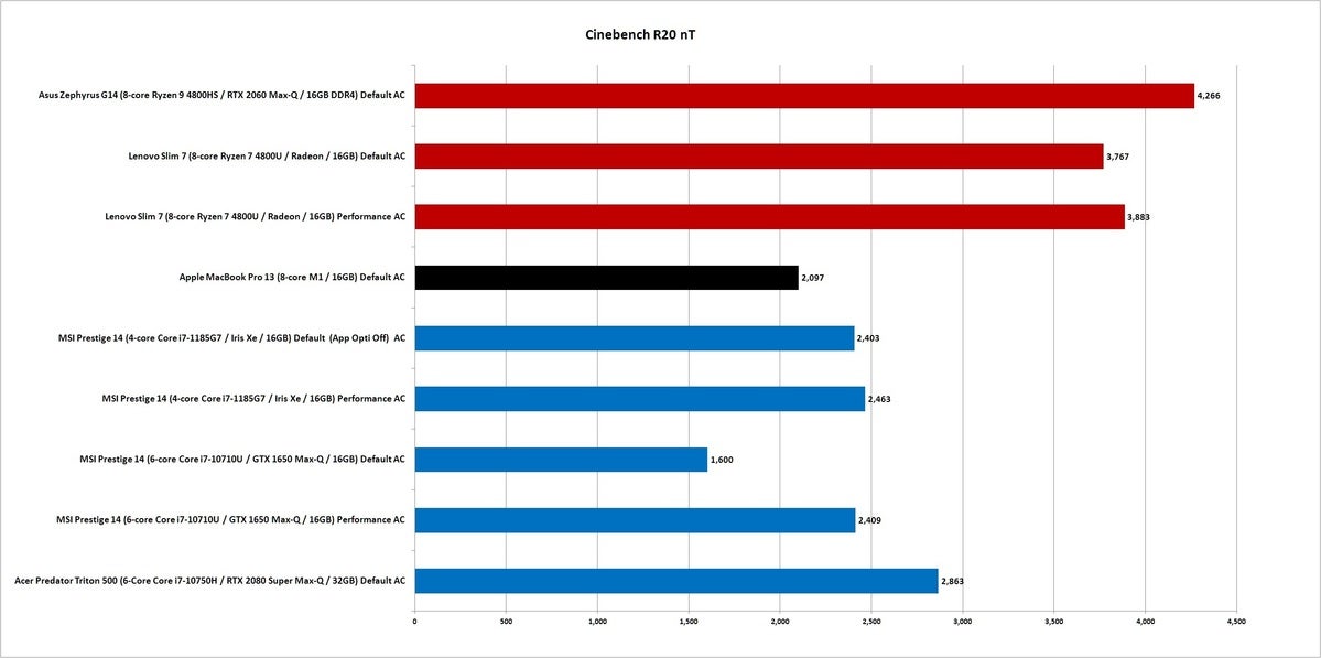 Laptop CPU battle: Apple M1 vs. Intel 11th-gen Core vs. AMD Ryzen 4000