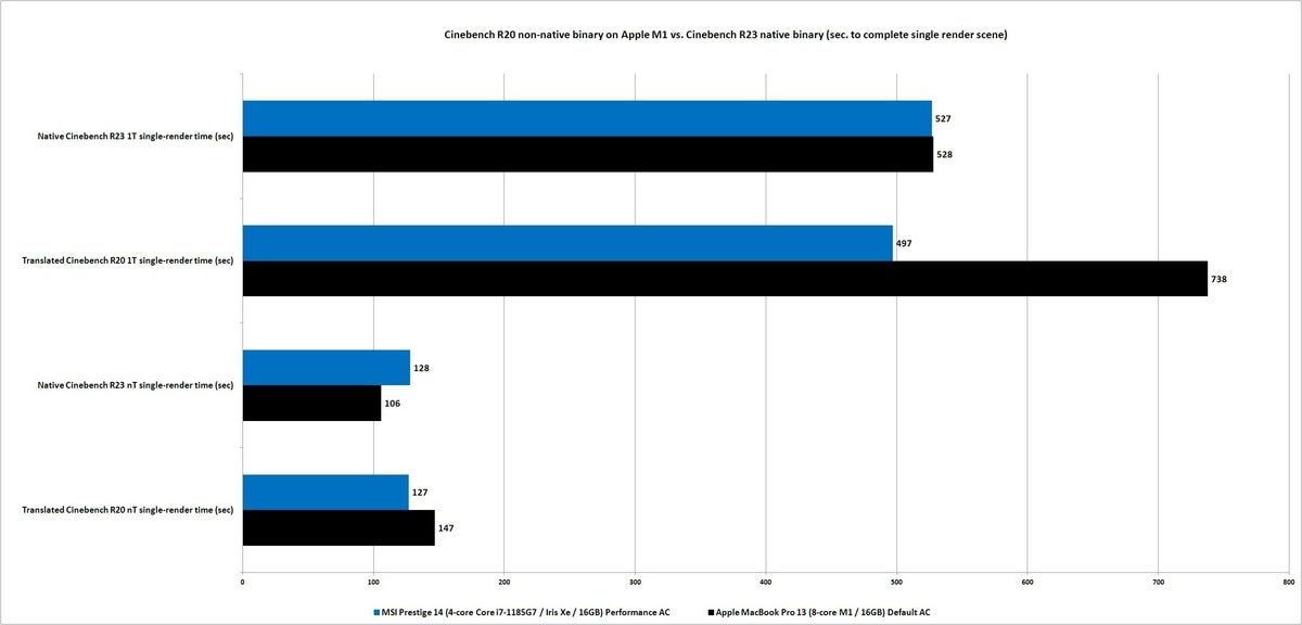 m1 rosetta 2 performance cost cinebench