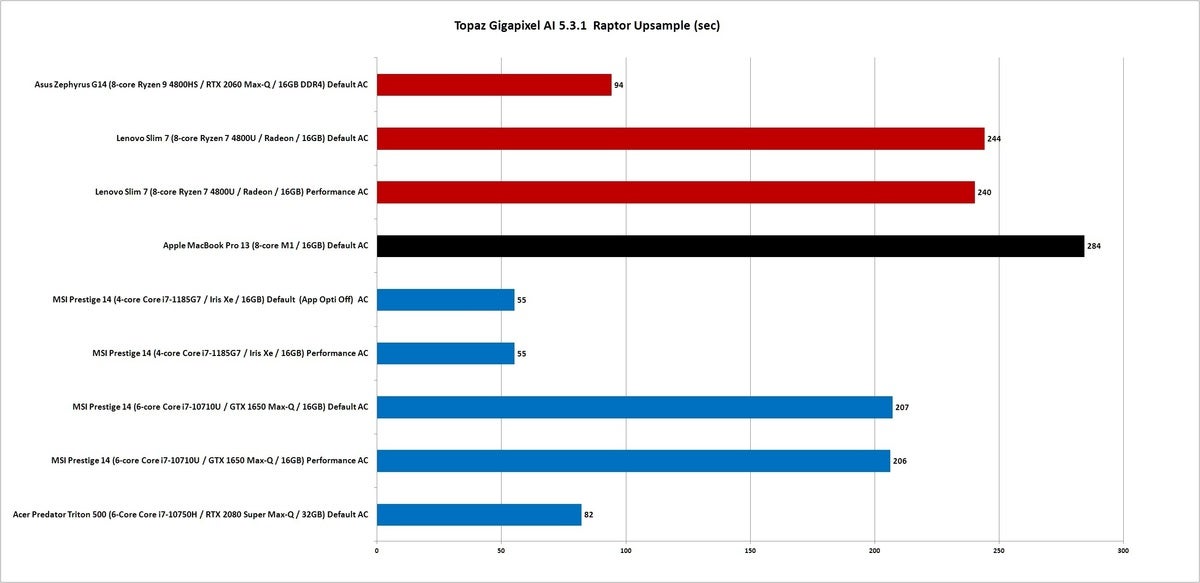 Laptop CPU battle Apple M1 vs. Intel 11th gen Core vs. AMD Ryzen