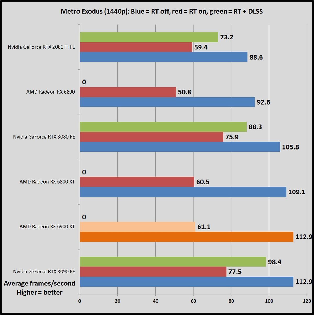 AMD Radeon RX 6900 XT vs. Nvidia RTX 3090: Flagship Battle