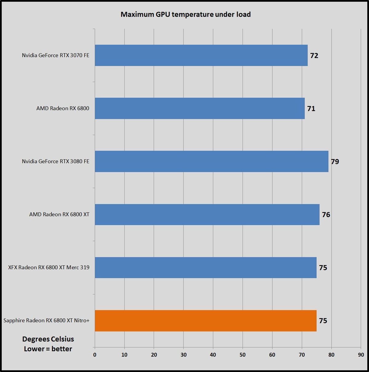 temps