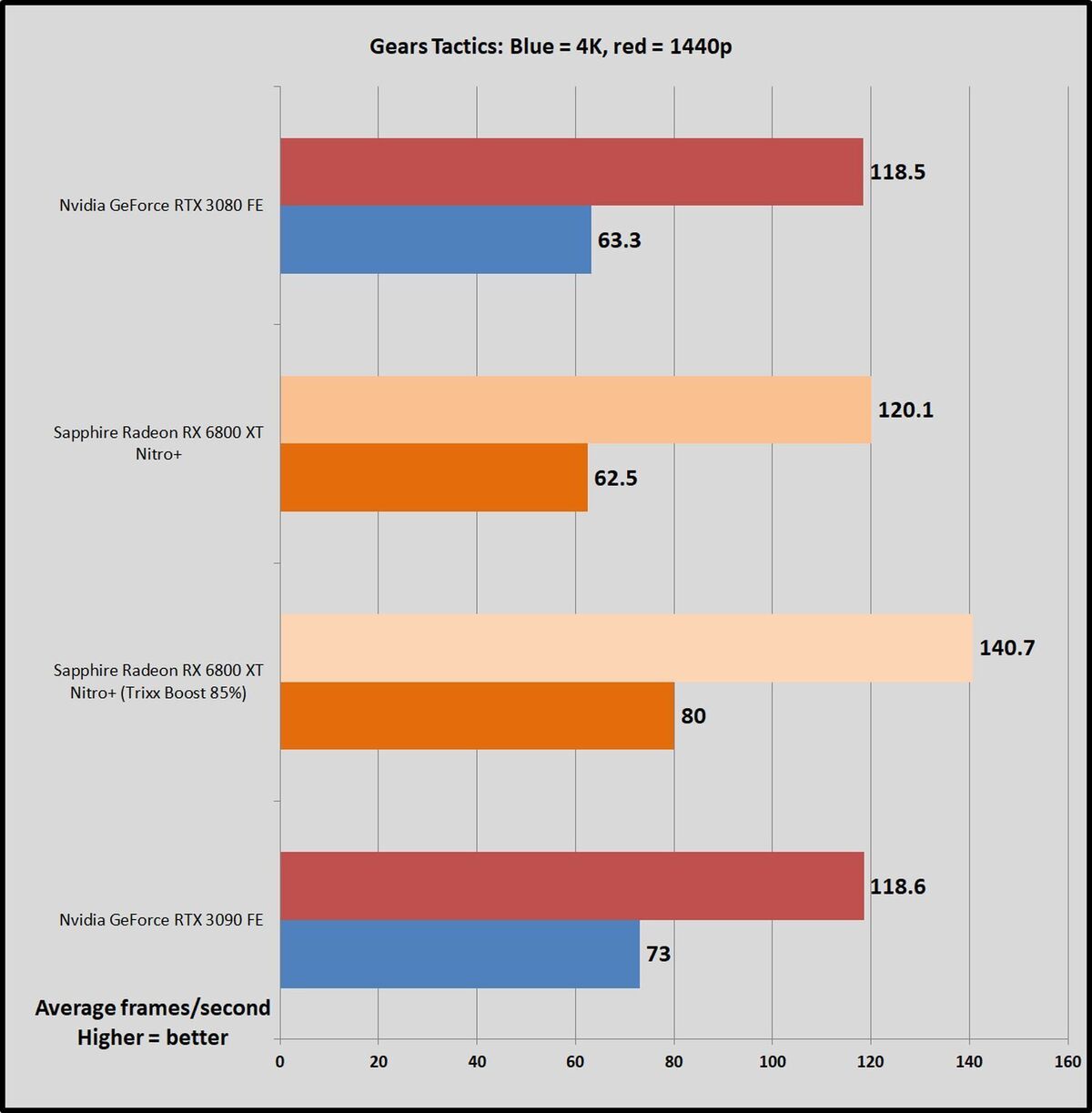 AMD Radeon RX 6800 XT vs MSI GeForce RTX 3070 Ventus 2X 8G