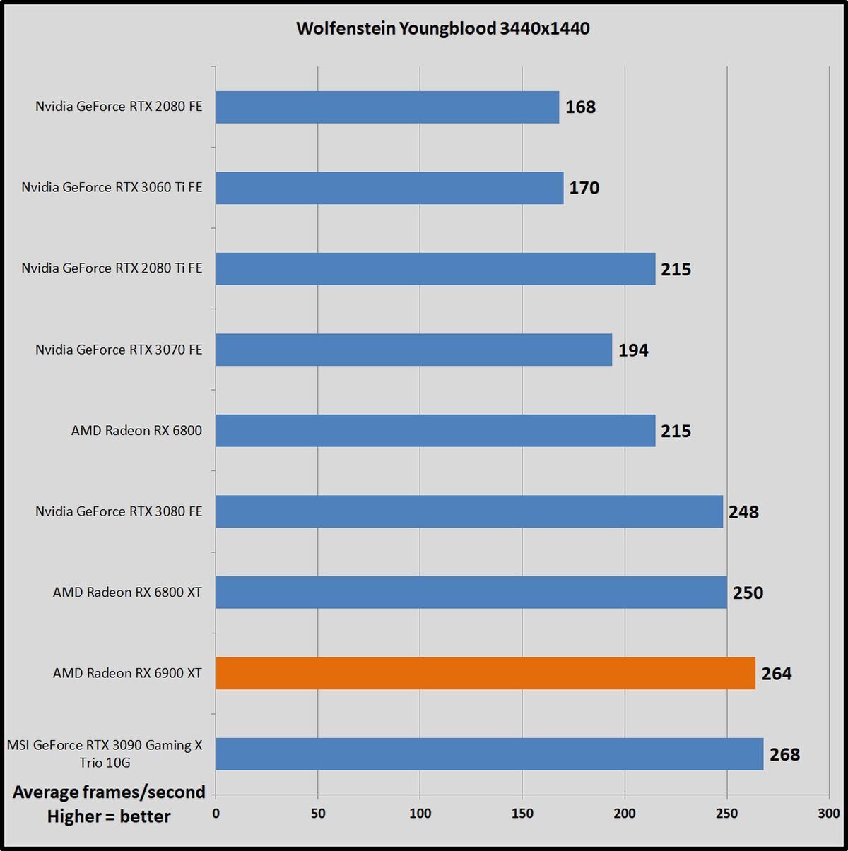 AMD Radeon RX 6900 XT: 3440x1440 ultrawide benchmarks | PCWorld