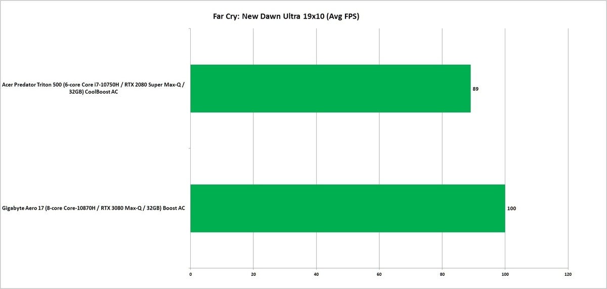 3080m far cry new dawn