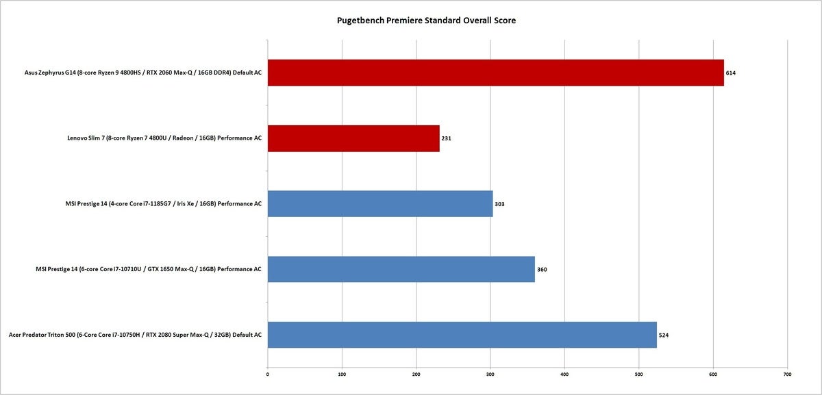 Core i7 vs. Ryzen 4000 Which mobile CPU is fastest in Photoshop