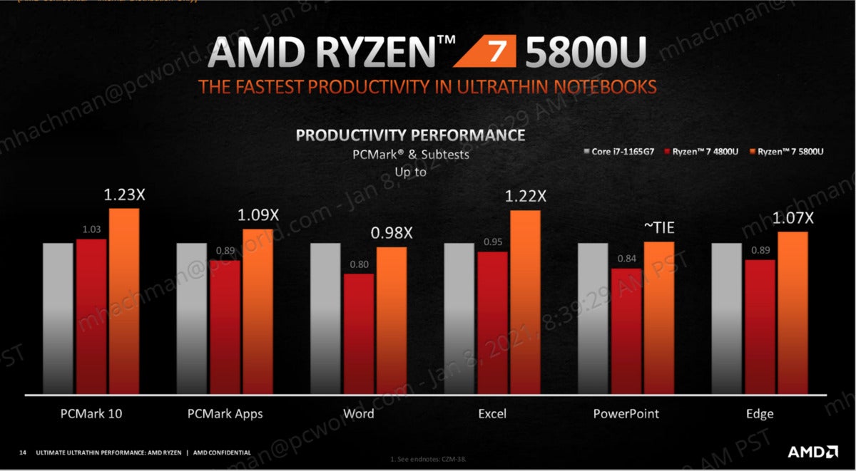 amd ryzen mobile 5000 productivity performance