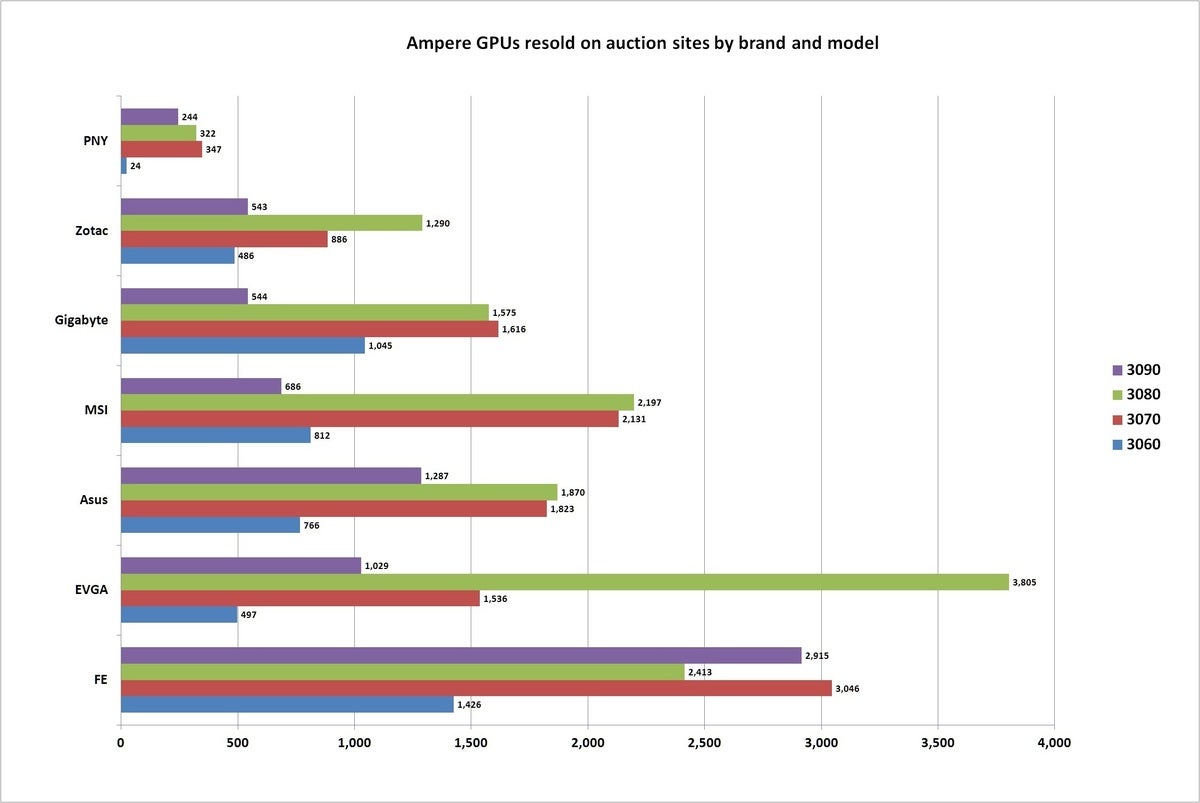 ampere resold models