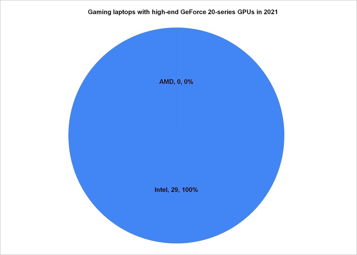 gpu share 2