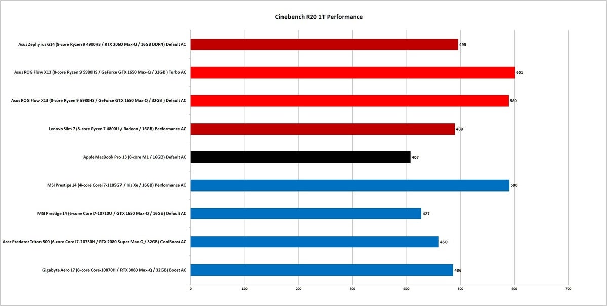 m1 vs ryzen 5000 cinebench r20 1t