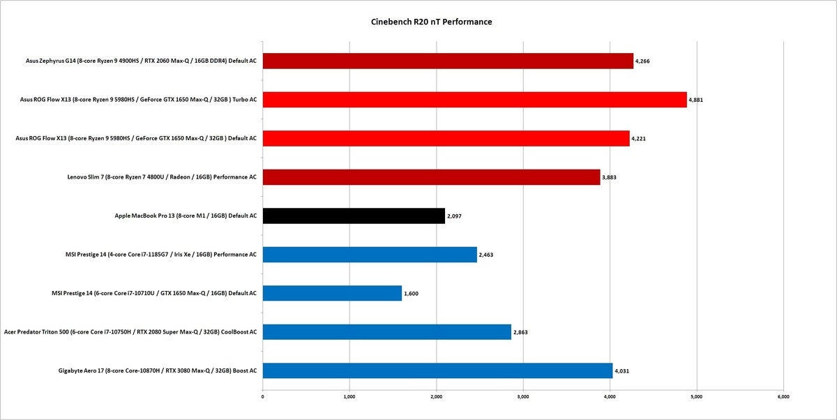 m1 vs ryzen 5000 cinebench r20 nt