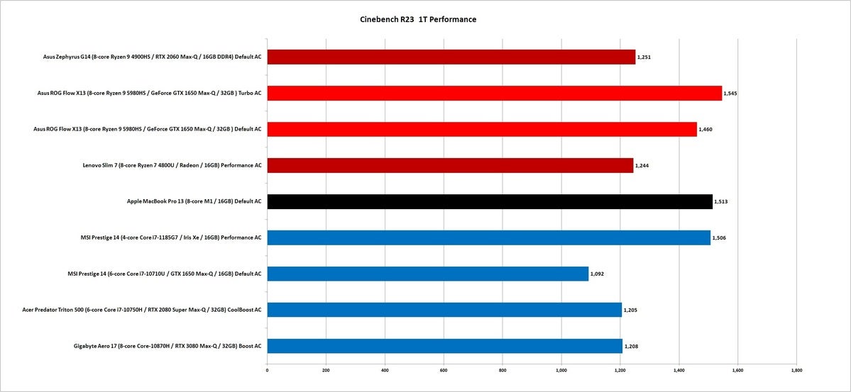 m1 vs ryzen 5000 cinebench r23 1t