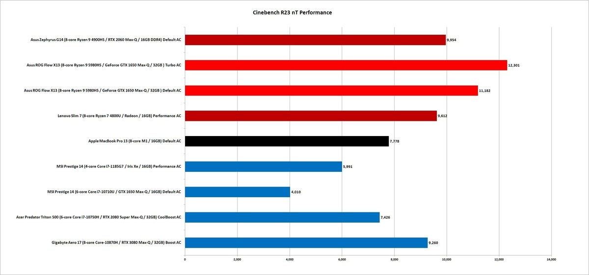 m1 vs ryzen 5000 cinebench r23 nt