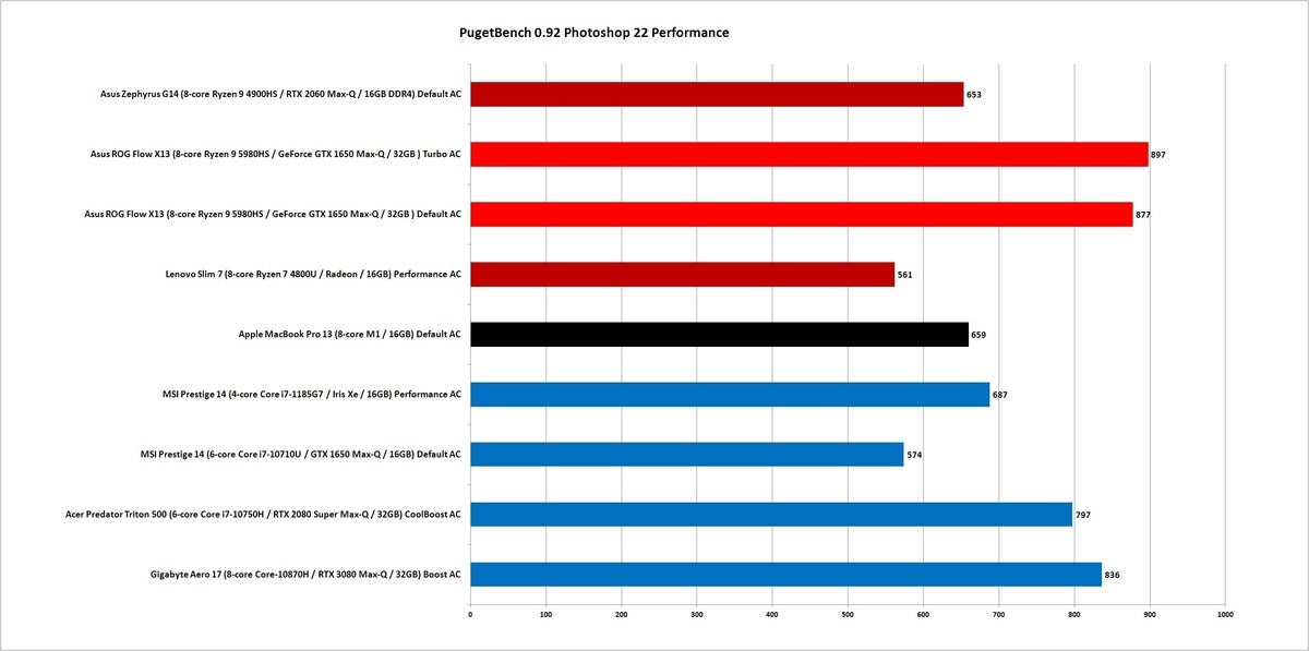 m1 vs ryzen 5000 photoshop