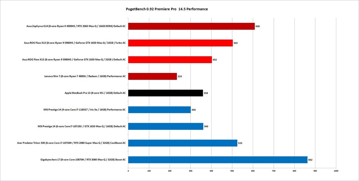 m1 vs ryzen 5000 premiere