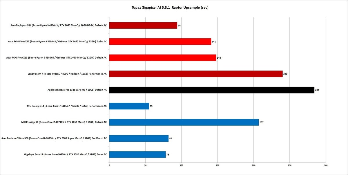 m1 vs ryzen 5000 topaz gigapixel ai