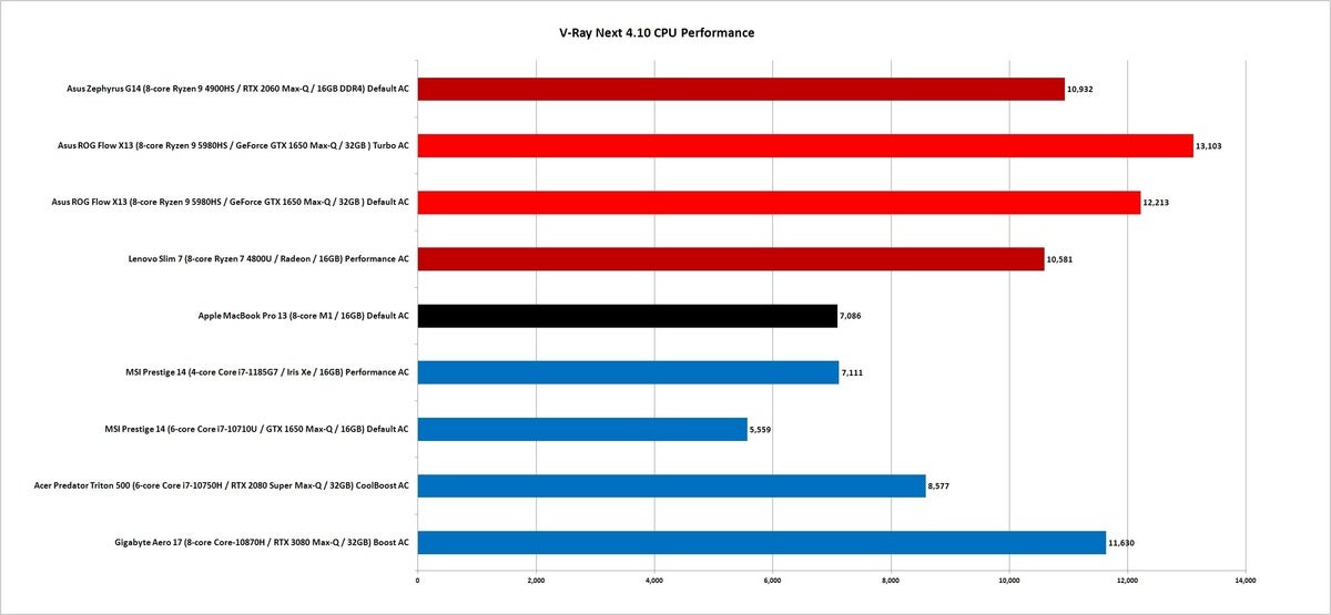 m1 vs ryzen 5000 v ray next cpu