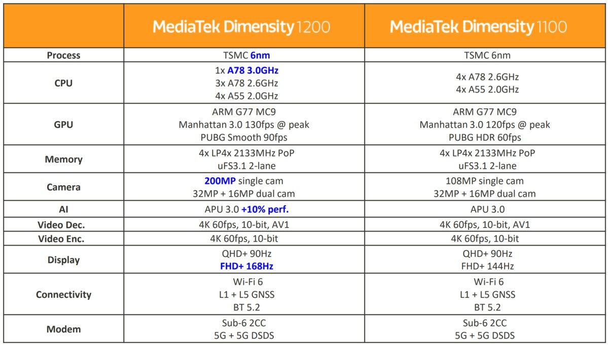 Diapositive récapitulative de la dimension mediatek