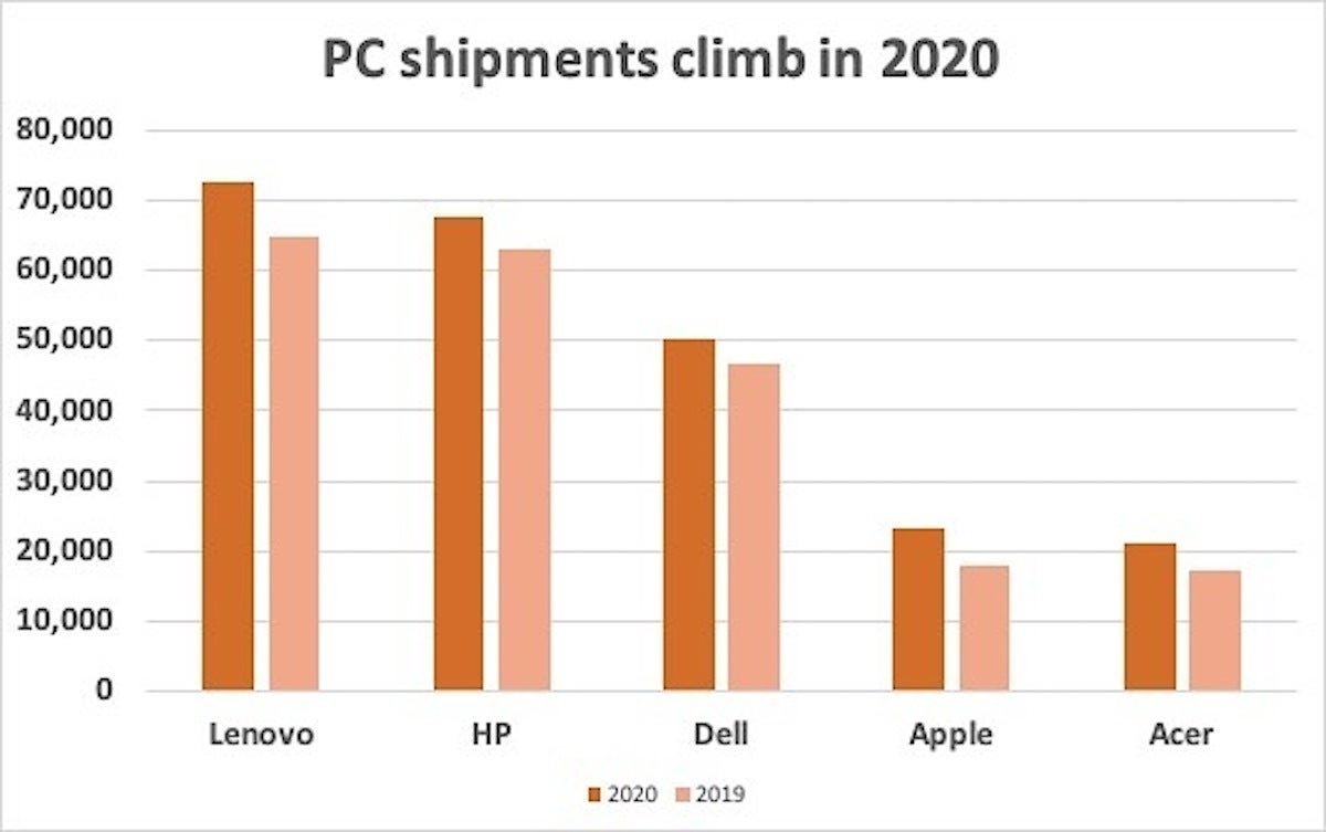 PC shipments 2020