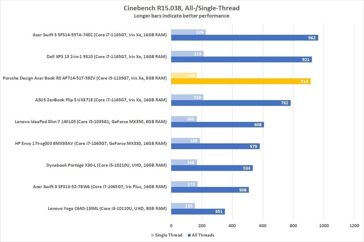 porsche design acer book rs ap714 51t 59zv cinebench