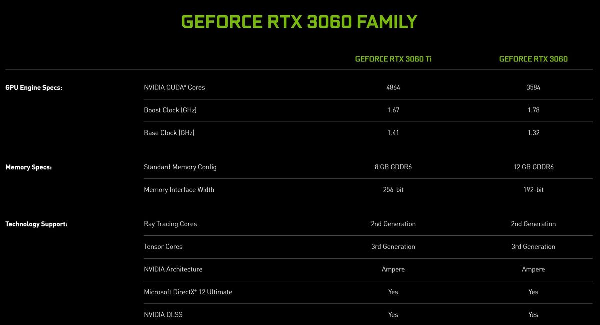 Nvidia GeForce RTX 3060 12GB Review: Hope Springs Eternal