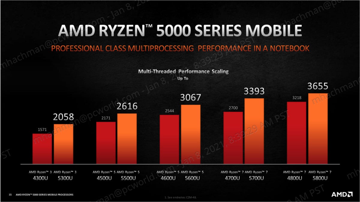 ryzen 5000 mobile multithreaded performance