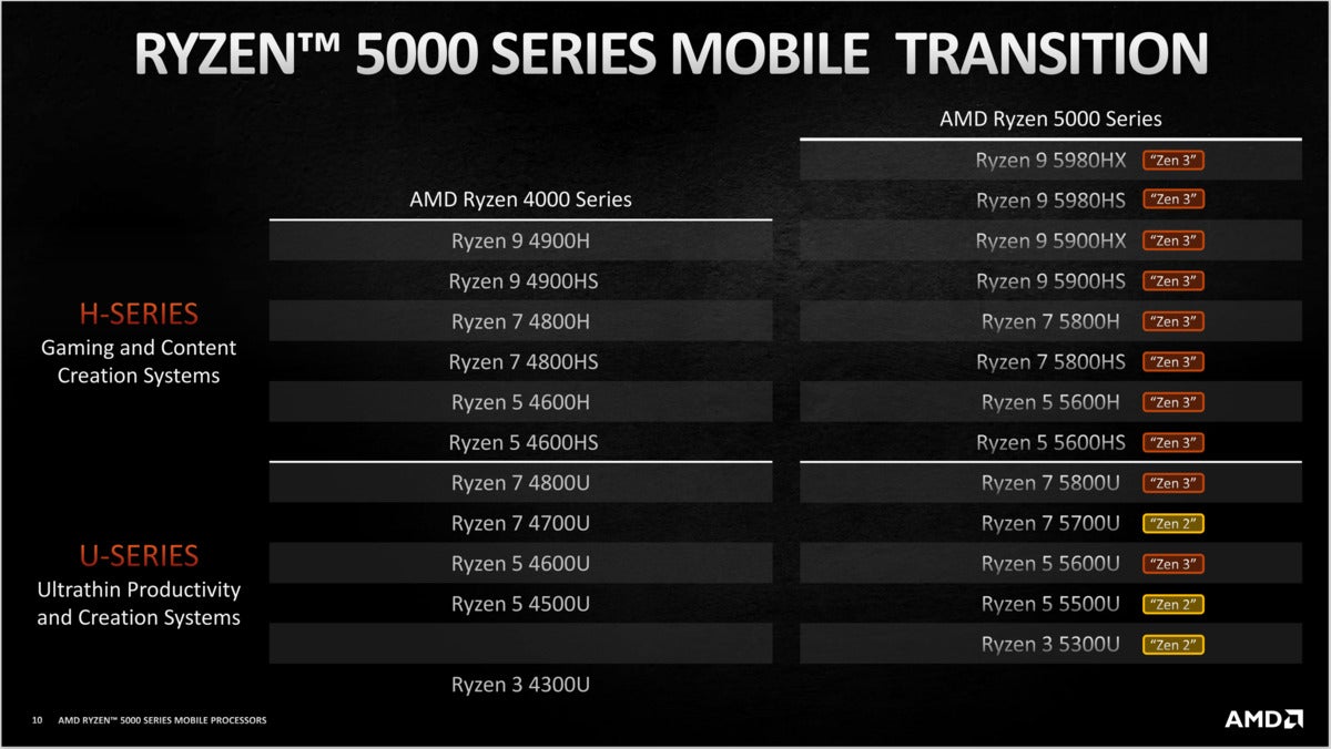 amd ryzen 5000 mobile transition