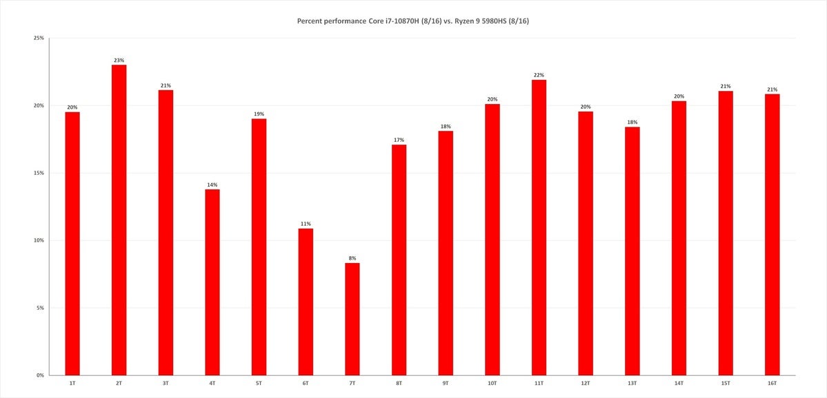 ryzen 9 5980hs vs core i7 10870h percent threadscape