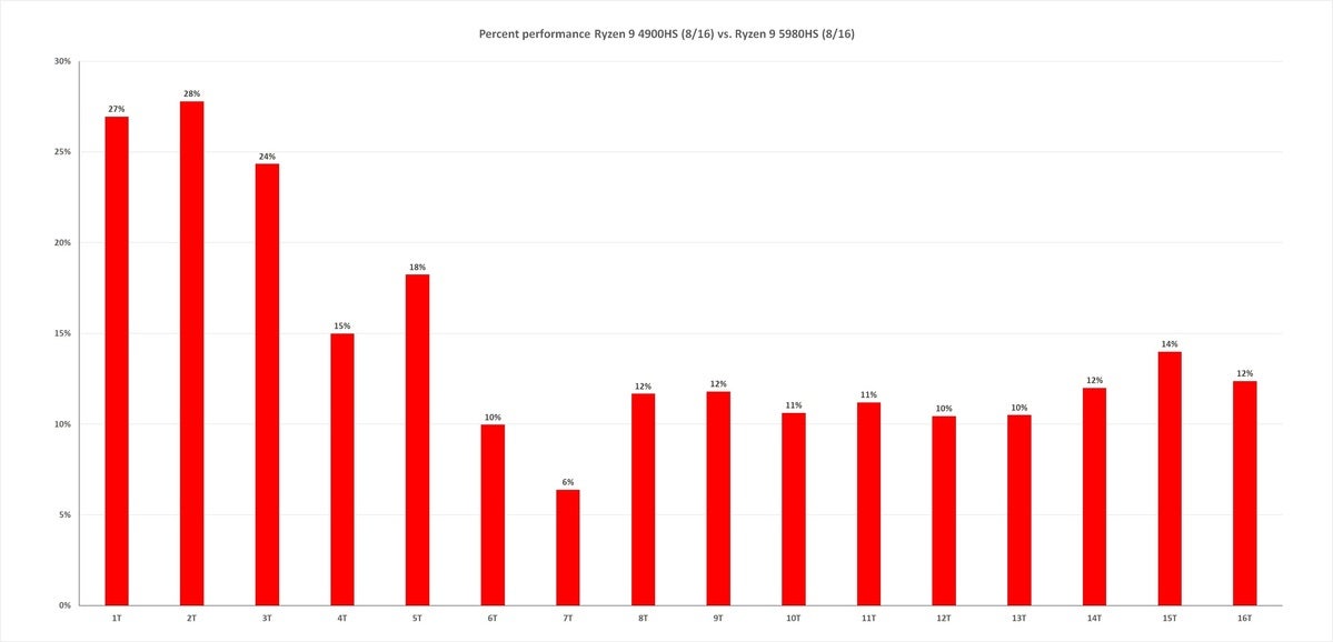 ryzen 9 5980hs vs ryzen 7 4900hs percent threadscape