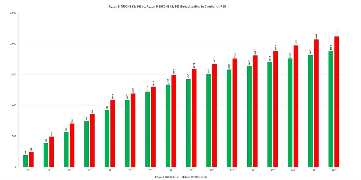 ryzen 9 5980hs vs ryzen 9 4900hs threadscale