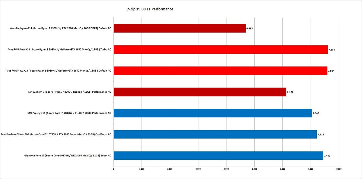 ryzen  9 5980hs 7zip 1t