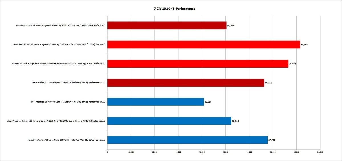 ryzen  9 5980hs 7zip nt