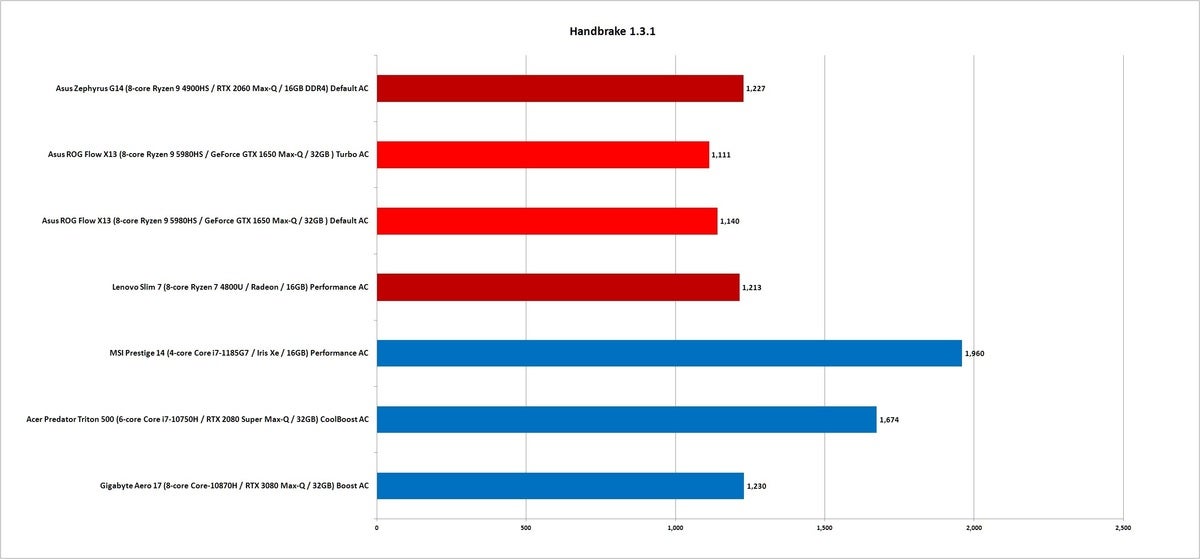 ryzen  9 5980hs handbrake