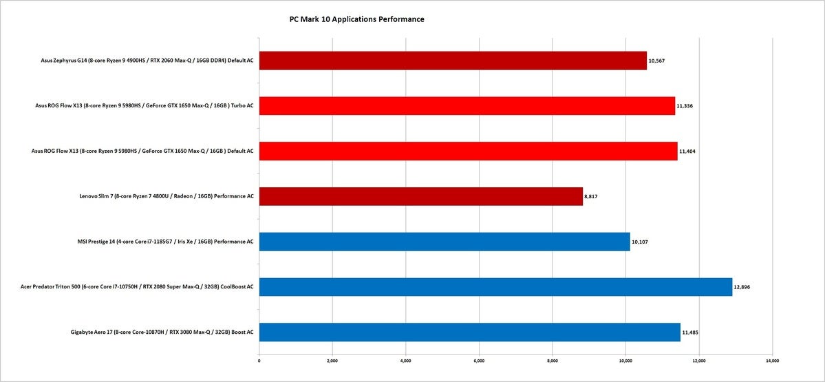 Ryzen 5000 review AMD wins big in laptops PCWorld