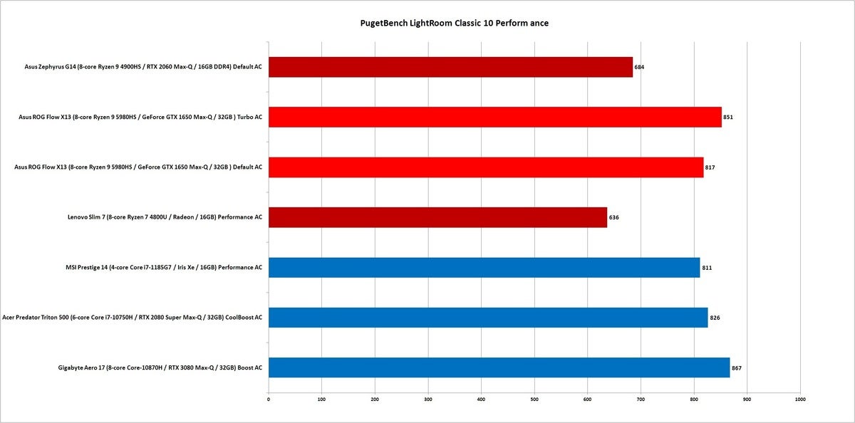 ryzen 9 5980hs pugetbench lightroom classic