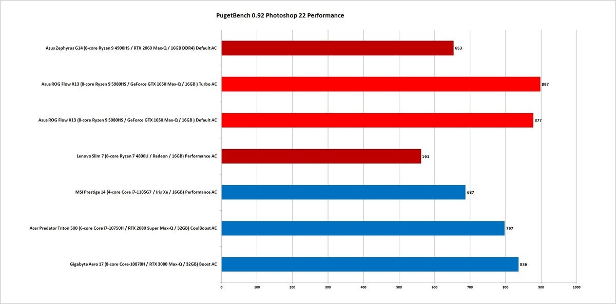 ryzen  9 5980hs pugetbench photoshop