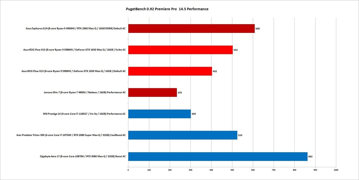 ryzen  9 5980hs pugetbench premiere