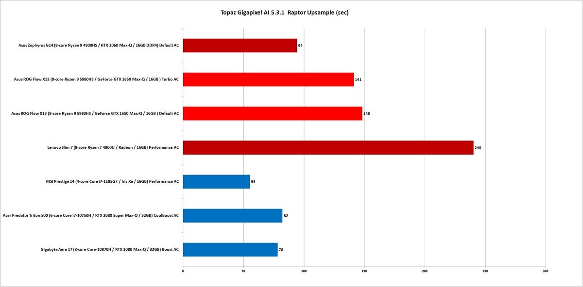 ryzen  9 5980hs topaz gigapixel ai raptor