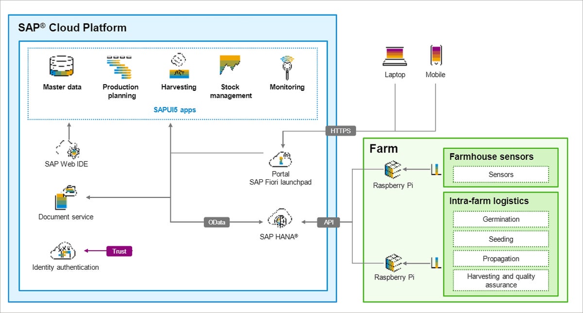 sap cloud ever