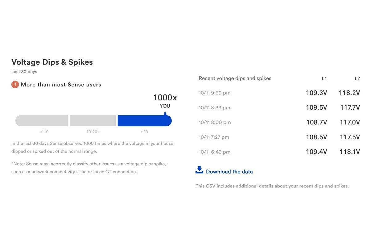 sense voltage dips and spikes