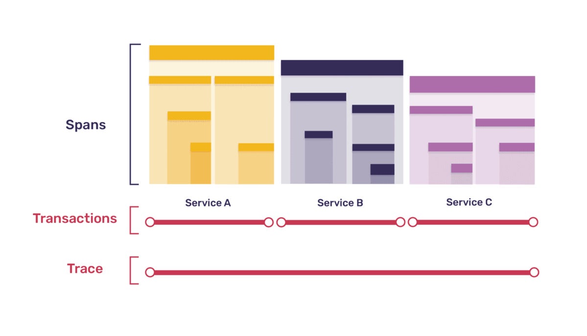 sentry php performance problems 01