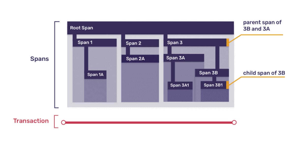 sentry php performance problems 02