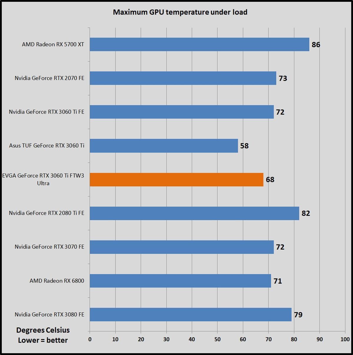 temps