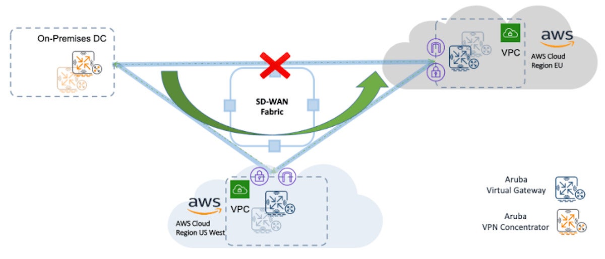 transitive routing with hub mesh