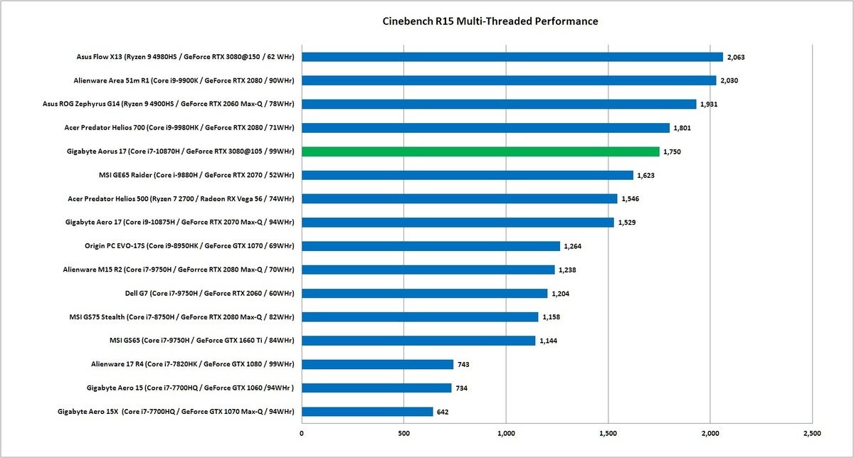 aorus17g cinebench r15 nt