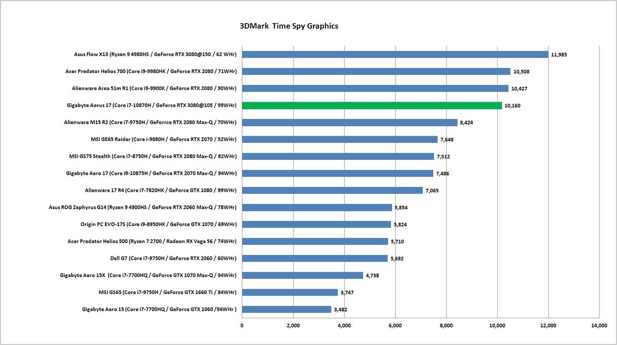 aorus17g timespy graphics