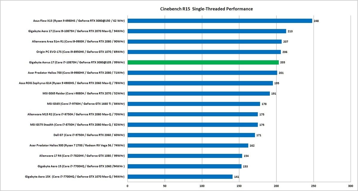 aorus 17g cinebench 1t