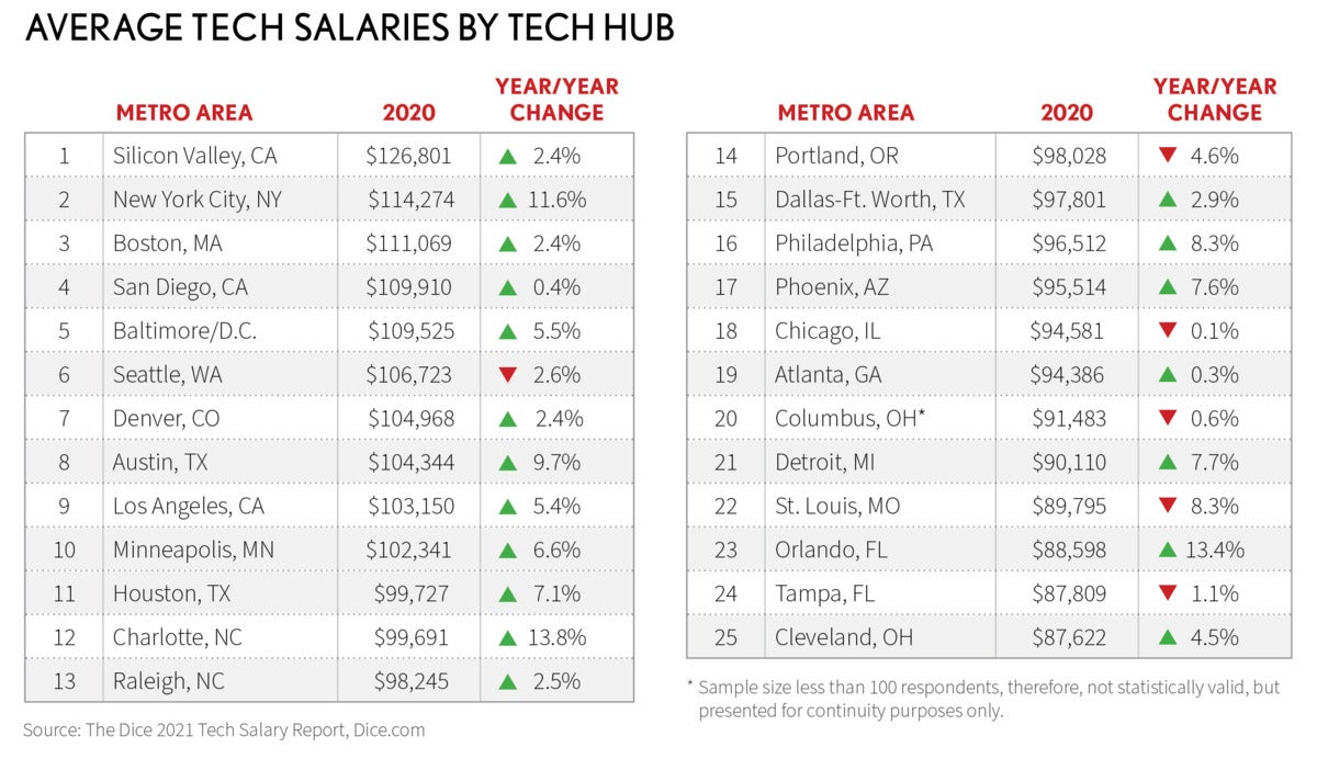 average tech salaries by tech hub