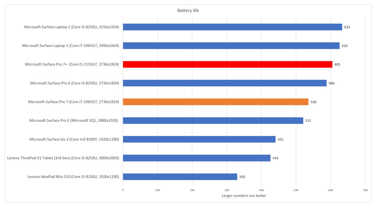 Microsoft Surface Pro 7+ battery life