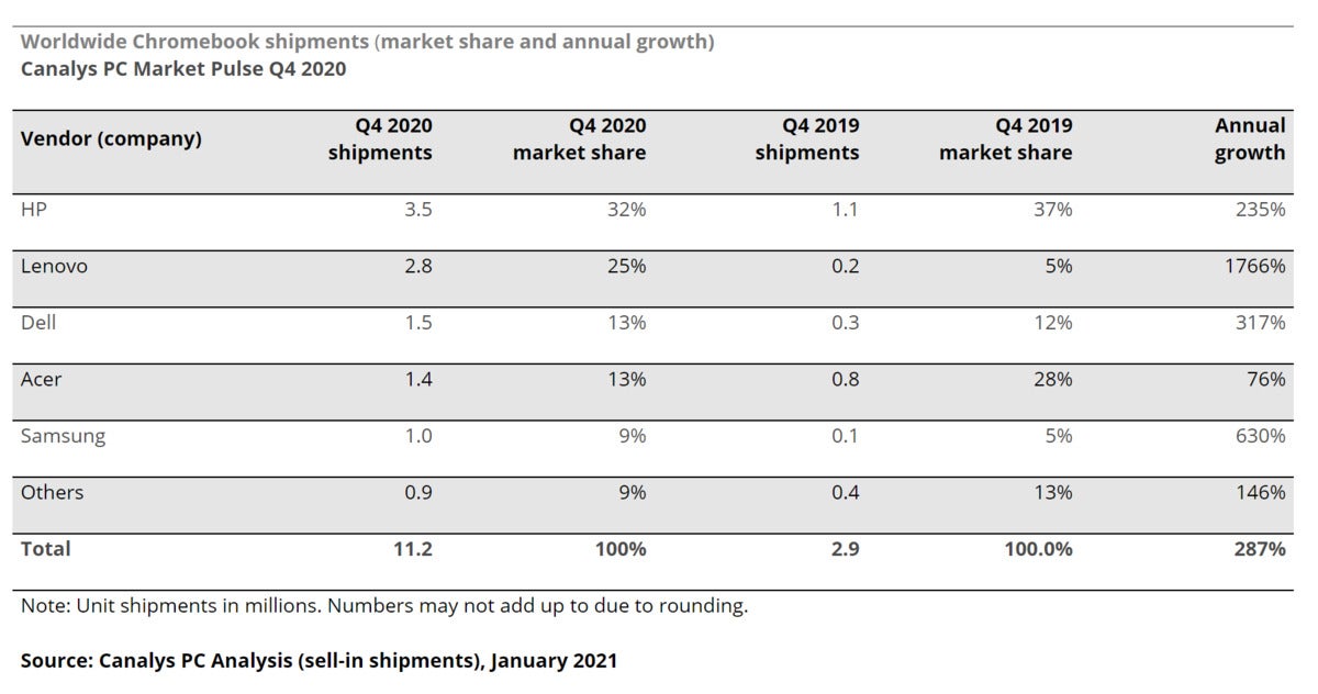 canalys q4 2020 chromebooks