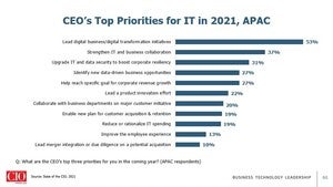 ceos top priorities